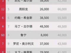 斯诺克单赛季排名公布,中国两位名将超越奥沙利文,丁俊晖排名第十三位