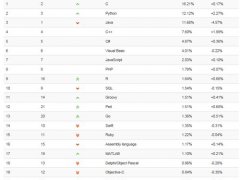 编程语言排行榜(最新编程语言流行度排名来啦)