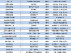 2018中国大学最好学科专业排名,北京大学72个专业全国第一