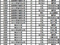 2020武汉高校录取数据解读 武汉理工大学的同学们都去