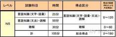日语等级考试是怎样要求的？日语考试 (日语等级考试怎么分级的)