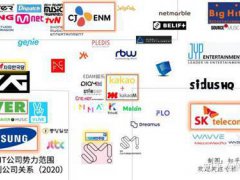 2020年韩国娱乐公司的大小与派系:财阀与企划社关系,CJ系 SK系 三星系？