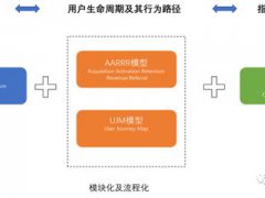 指标体系 四个模型教会你指标体系构建的方法