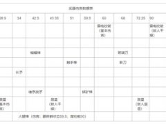 (饥荒联机)武器 伤害和耐久（数据表）