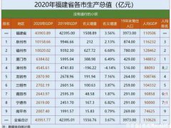 2020年福建省各市GDP,泉州力压省会福州排名第一,厦门排名第三