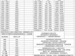 王者荣耀各段位荣耀战力上限详解