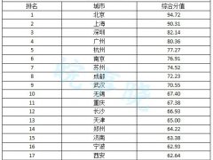 合肥又升一位 中国百强城市排行榜已出炉