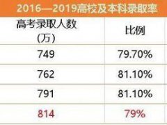 教育部最新政策 一半考生考不上高中,全国200万考生无缘大学