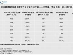 2019年全球手机销量统计出炉 三星 华为 苹果依然霸榜前三名