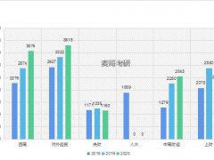 六所主流院校金融硕士专业考研情况对比分析（综合院校难度梯队排名）