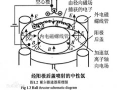 牛级霍尔推进器 只有一牛推力的推进器