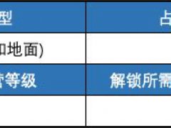 (部落冲突)弓箭手升级数据一览