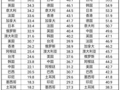 G20国家国民年龄中位数