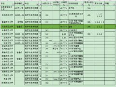 科学与技术教育考研分析