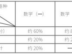 考研数学2021年大纲变动及解析