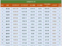 2020年浙江省各市GDP,杭州宁波遥遥领先,温州绍兴紧追不舍