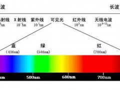 今天和大家讲一讲关于色域/色差/色准