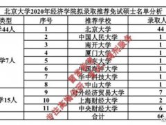 雷常教育 北大经济学院2020推免录取数据解析