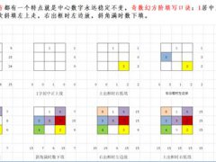 所有幻方的填写规律及口诀