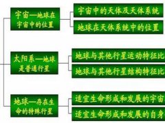 高中地理必修一知识结构框架图（附全部电子版）,这样学很轻松