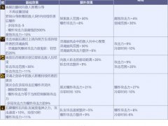 (DNF)CP系统各职业符文详解