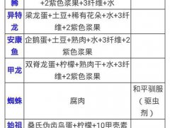 方舟手游饲料配方大全