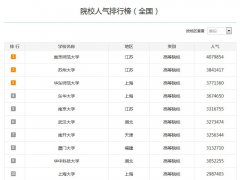 全国考研院校人气排行榜,你报考的院校排第几？