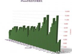 2007至2020 最全的iPhone手机25部历代发展及价格变化历史