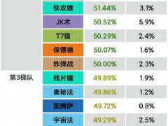 炉石传说天梯一周梯度排行