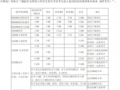 广西大学硕士研究生招生复试基本分数线（2021-2018）