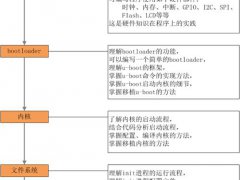 史上最全嵌入式Linux学习路线图