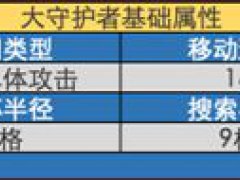 (部落冲突)大守护者（咏王）升级数据一览