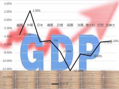 2020年全球GDP排名TOP10