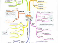 高中物理思维导图全集（人教版） 高中物理知识点大全图片版