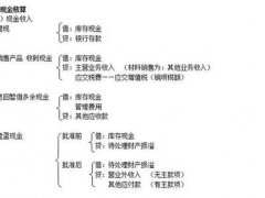 会计分录大全,背诵不重要灵活运用才OK