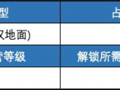 (部落冲突)巨人升级数据一览