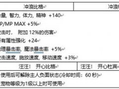 (DNF)2020夏日礼包属性爆料与解析