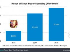 王者荣耀去年赚了130多亿平均每月赚十亿你贡献了多少