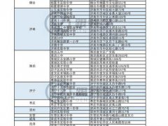 2020年山东专升本考场分布（供2021年考生参考）