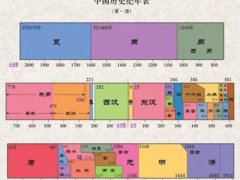 中国历史朝代顺序表 年表（完整版）