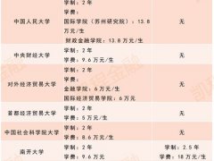 全国高校金融专硕学费一览表