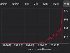 全球第一 苹果市值突破2万亿,成全球市值最高的公司