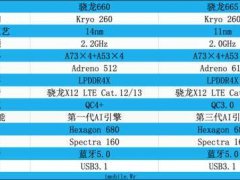 骁龙660与骁龙665,数字差个5实际区别到底有多大