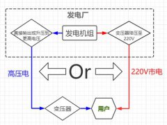 我们为什么需要高压输电系统