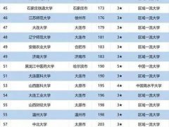 中国二线城市大学排行榜top100出炉 了解一下吧