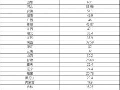 高考难度排行榜 全国各地学生考上一流大学究竟有多难