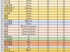 洛克王国农作物种植所需时间表