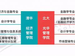 清华经管vs北大光华,国内最顶尖的两所经管学院全方位对比