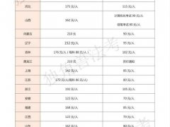2020年法考各地考试报名费汇总