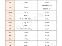 2020年法考各地考试报名费汇总